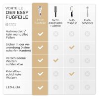 Essy Callus Remover, Model No. not available, Electric, 5 replacement rollers, ideal for pedicures and foot care.