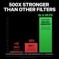 PuroAir HEPA Luftreiniger 14 für große Räume 1,12 m², US Stecker 120V, filtert 99,99 % Allergene, Staub, Haustiergeruch
