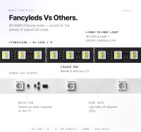 Fancy LEDs RGBW Sync Box, 3x HDMI 2.1, 4K 120Hz, HDR, for 70–95" TVs, RGBW backlight
